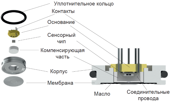 Устройство сенсора давления